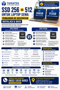 Read more about the article SSD 256 vs 512 untuk Laptop Sewa: Pengaruh ke Kecepatan Instalasi & Data | Tamatek