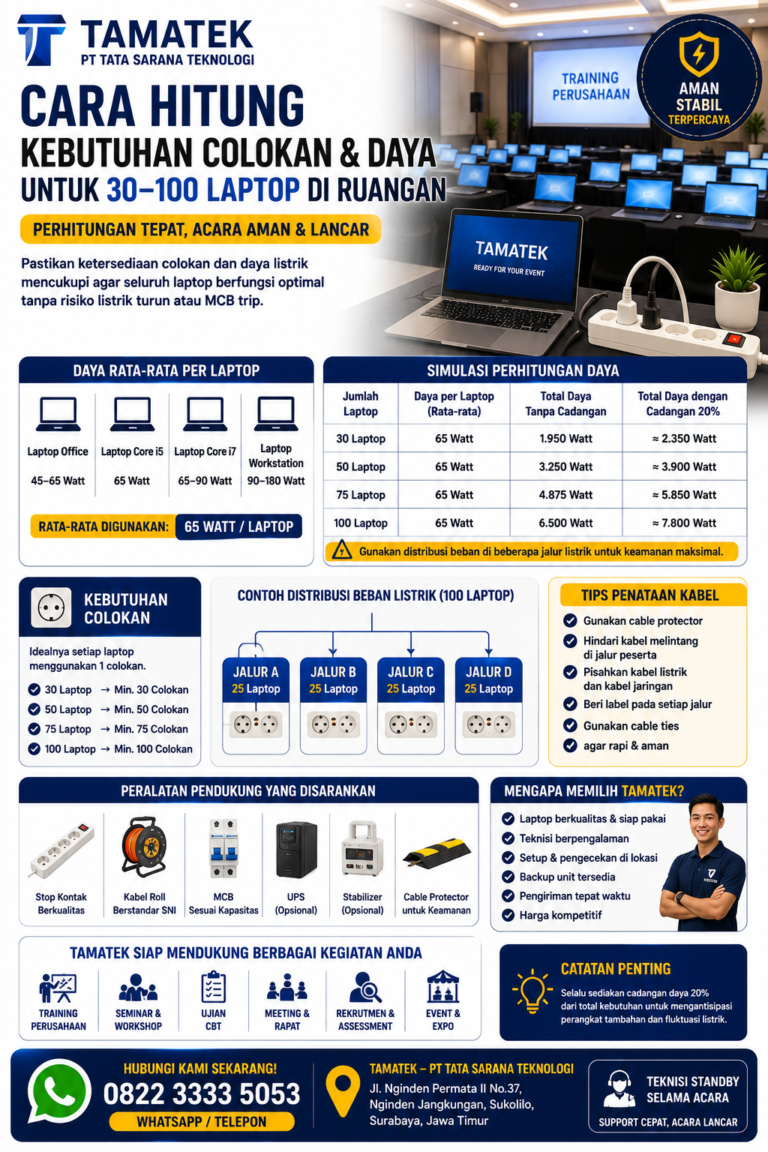 Read more about the article Cara Hitung Kebutuhan Colokan & Daya untuk 30–100 Laptop di Ruangan