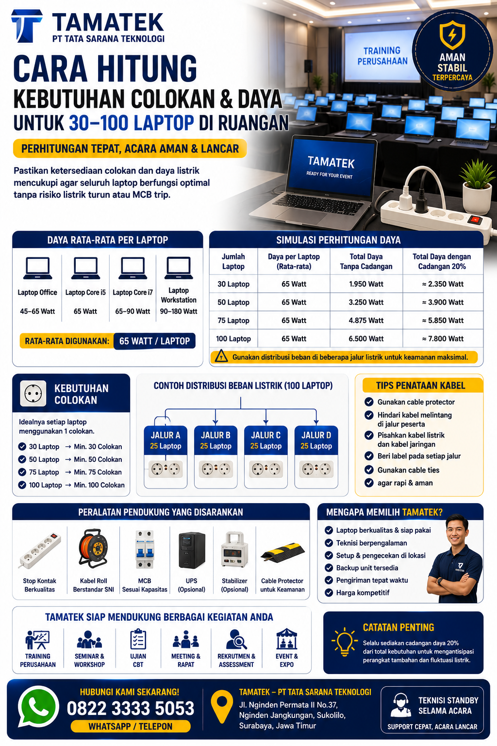You are currently viewing Cara Hitung Kebutuhan Colokan & Daya untuk 30–100 Laptop di Ruangan
